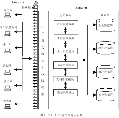 建筑工程项目管理信息化PM-ASP模式