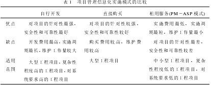 建筑工程项目管理信息化PM-ASP模式