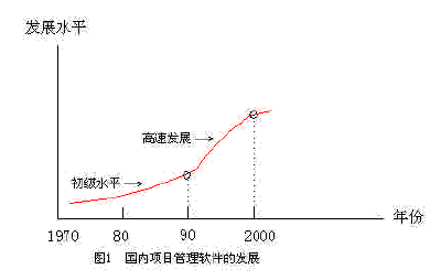我国工程项目管理软件的现状及发展对策