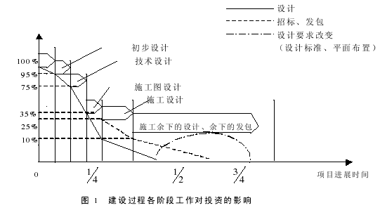 谈设计阶段的工程造价控制