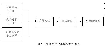 我国房地产企业市场定位策略研究