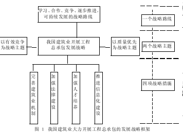 我国建筑业开展工程总承包的战略构思及建议