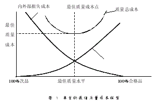 施工企业质量成本控制研究