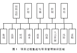 项目管理过程成熟度模型-建筑业知识管理