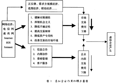 在联营体基础上实施建筑企业虚拟化组织模式创新