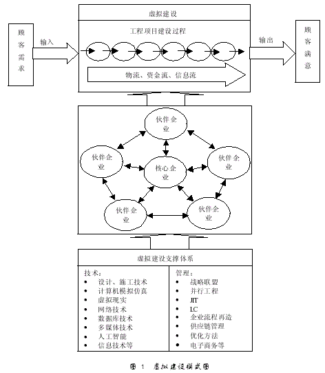 虚拟建设的由来及其内涵分析