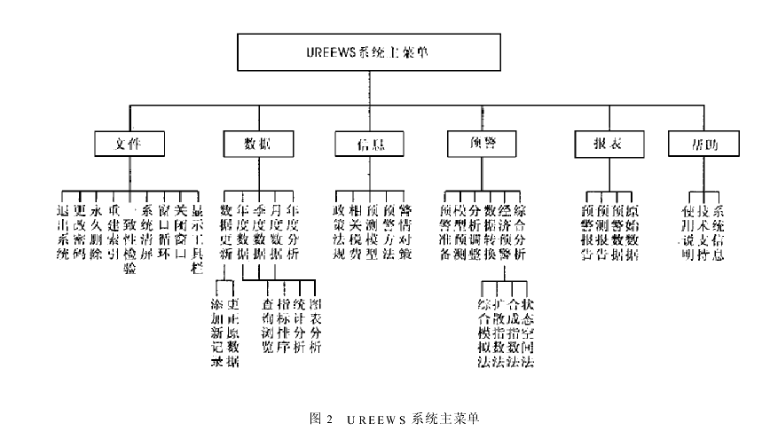 城市房地产预警系统的设计与开发