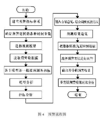城市房地产预警系统的设计与开发