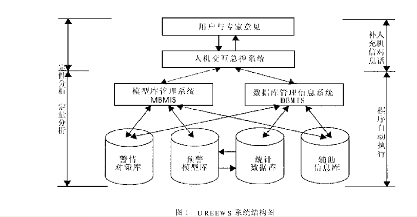 城市房地产预警系统的设计与开发