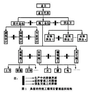 工程量清单计价模式下虚拟建筑企业发展分析
