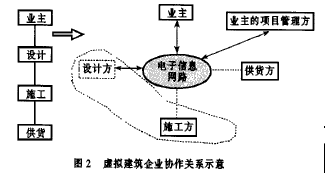 工程量清单计价模式下虚拟建筑企业发展分析
