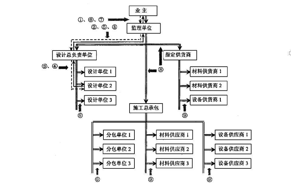 大型工程建设的信息沟通与虚拟组织环境