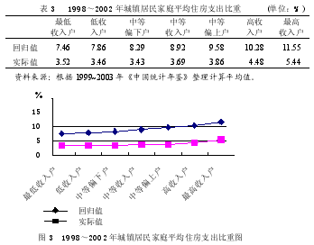 从城镇居民家庭收入差距看住房需求