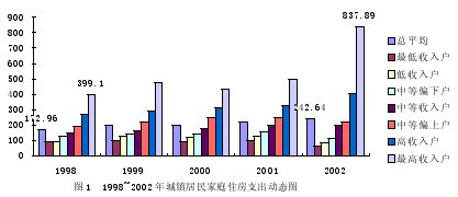 从城镇居民家庭收入差距看住房需求
