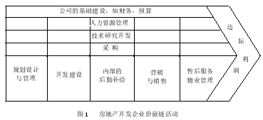 房地产企业开发经营绩效的影响因素研究