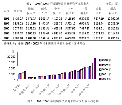 从城镇居民家庭收入差距看住房需求