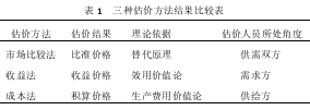 房地产三种评估价格的比较分析