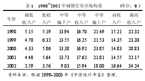 从城镇居民家庭收入差距看住房需求