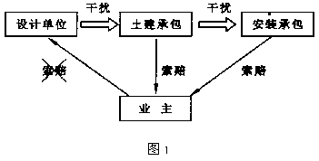 工程总承包的发展过程和发展动力
