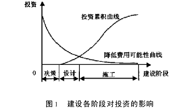建设监理在工程投资控制中的作用