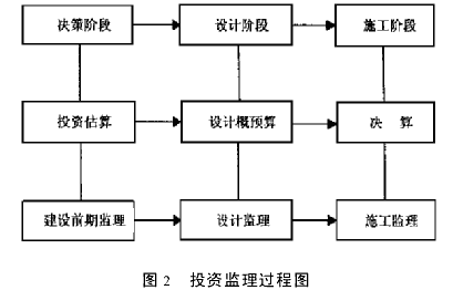 建设监理在工程投资控制中的作用
