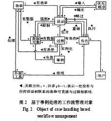 基于事例处理的工程项目工作流管理