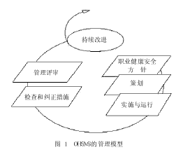 建筑业建立职业安全健康管理体系(OHSMS)初探