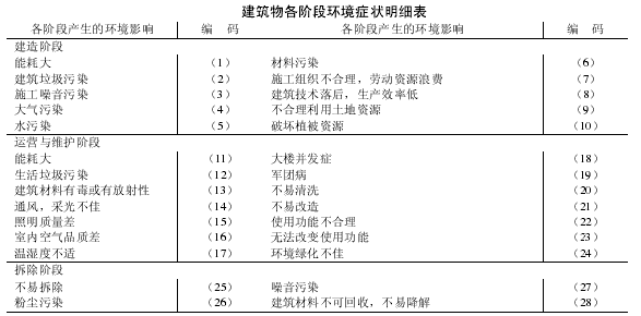 绿色生态住宅小区在中国的发展分析