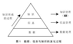 建筑企业的知识管理
