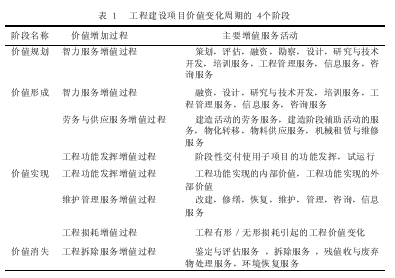 建筑业产业定位与工程价值变化周期