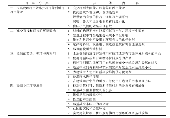 绿色生态住宅小区在中国的发展分析