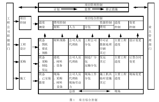论工程公司总承包项目的综合控制