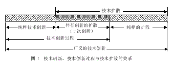 论面向建筑产品的技术扩散