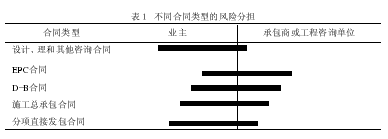 设计—施工总承包建设项目的风险管理