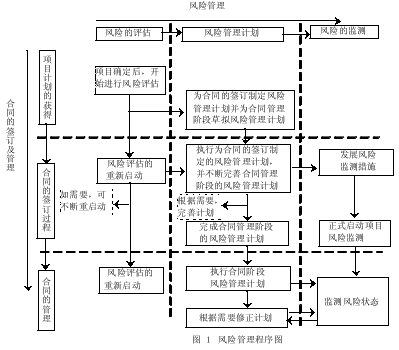 设计—施工总承包建设项目的风险管理