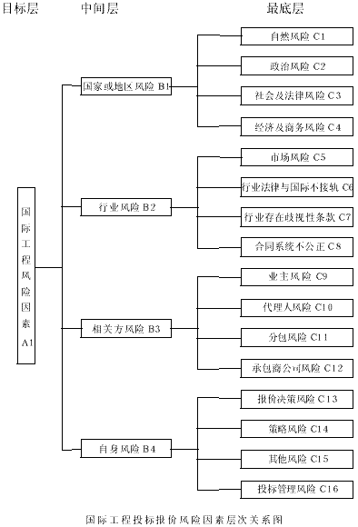 国际工程投标报价体系的创立与实施