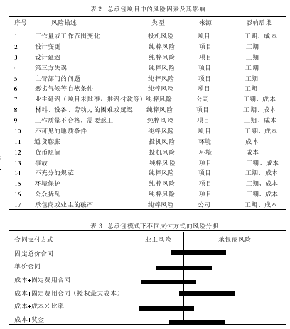 设计—施工总承包建设项目的风险管理