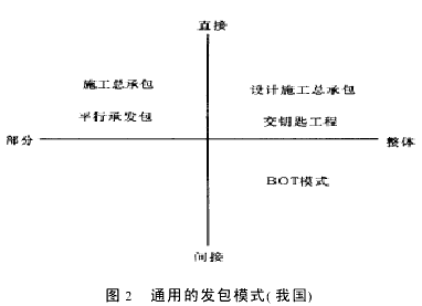 BOT项目的概念探讨