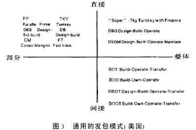 BOT项目的概念探讨