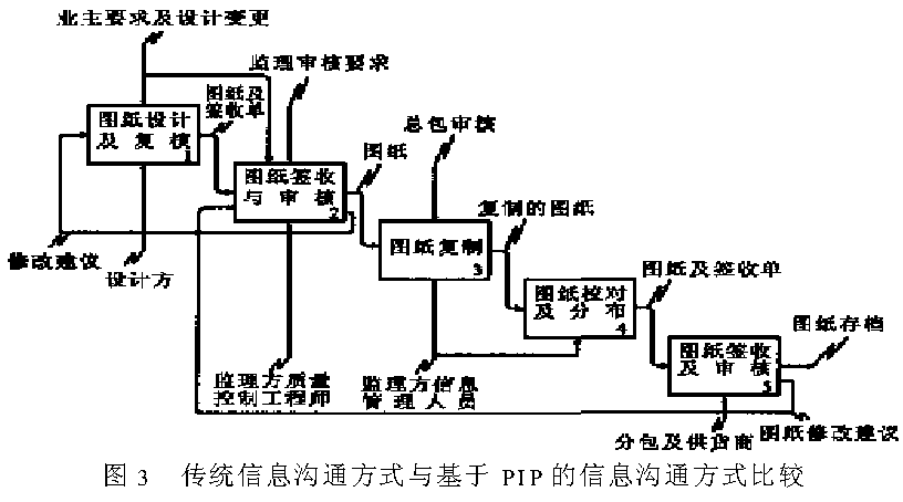 项目信息门户与工程建设过程重组