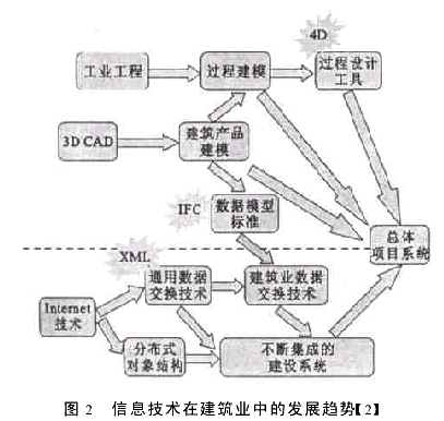 信息技术在工程建设领域中应用的发展趋势-信息孤岛与信息集成