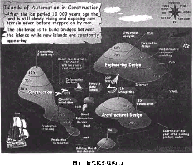 信息技术在工程建设领域中应用的发展趋势-信息孤岛与信息集成