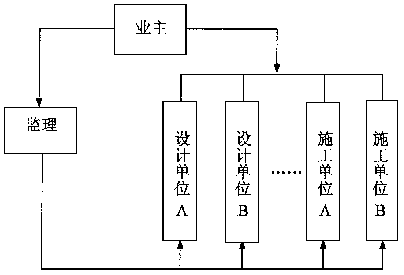 谈工程建设监理的组织协调作用