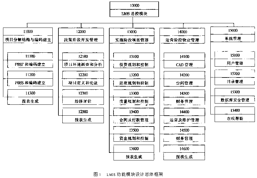 全寿命周期集成化管理信息系统(LMIS)开发总体方案