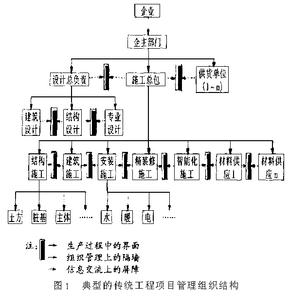 虚拟建设(VirtualConstruction)-新型的工程项目管理组织模式