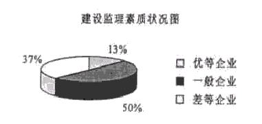 提高监理素质是改善与业主关系的关键