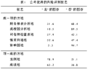 建设项目中的风险识别方法