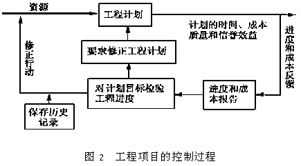 进度控制理论和方法的探讨
