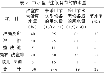 可持续发展与新型建筑