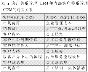 项目管理怎样游刃有余-浅谈企业的内部客户关系管理